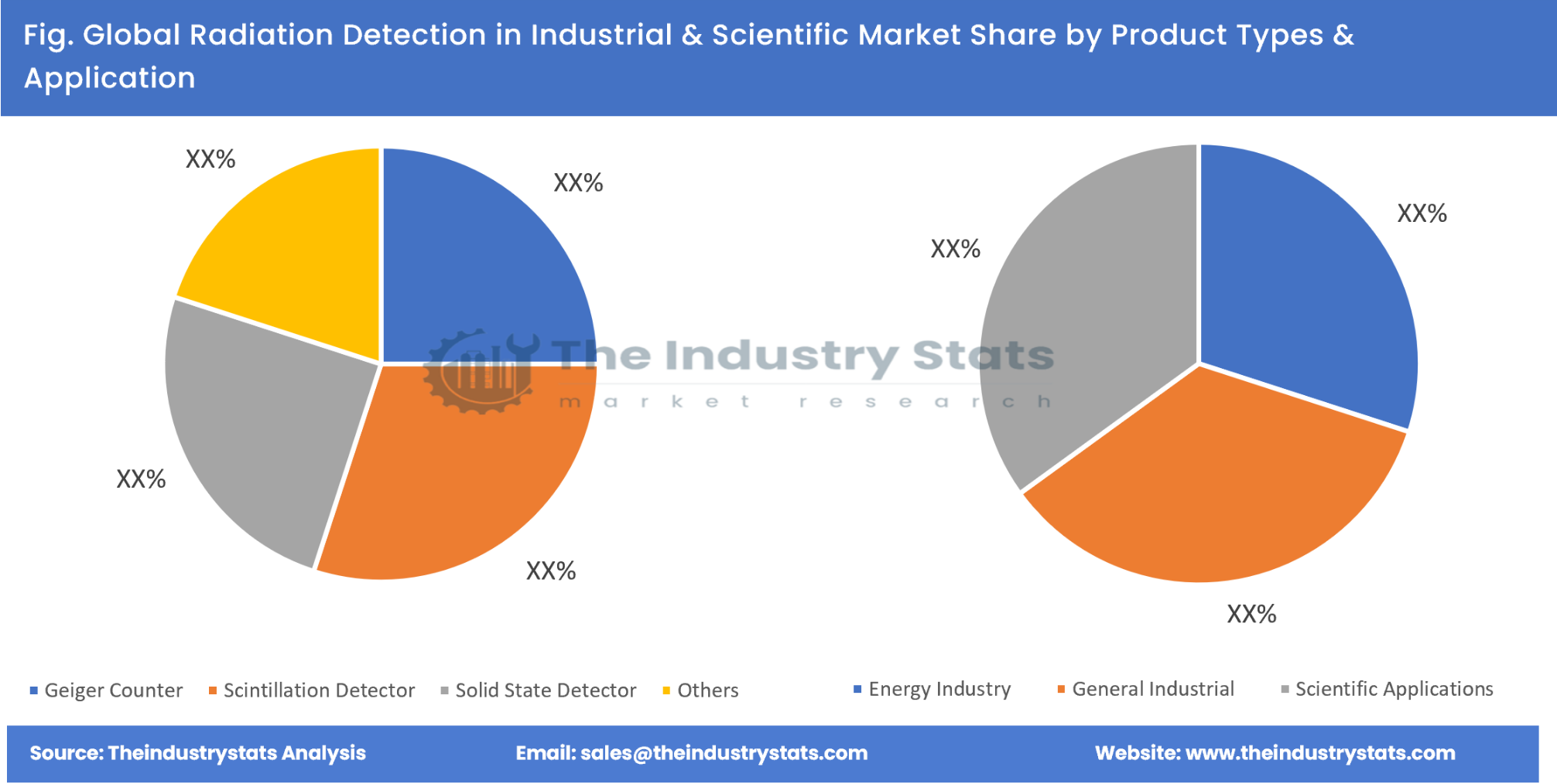 Radiation Detection in Industrial & Scientific Share by Product Types & Application